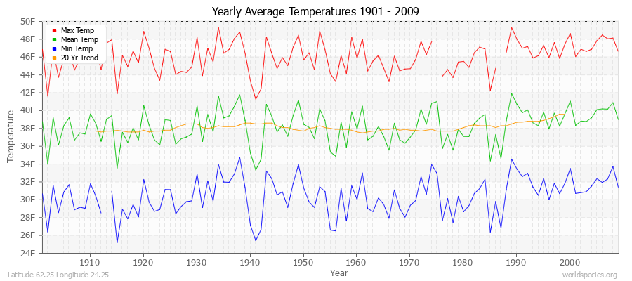 Yearly Average Temperatures 2010 - 2009 (English) Latitude 62.25 Longitude 24.25