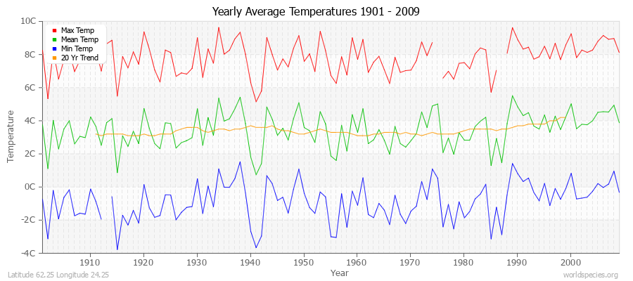 Yearly Average Temperatures 2010 - 2009 (Metric) Latitude 62.25 Longitude 24.25