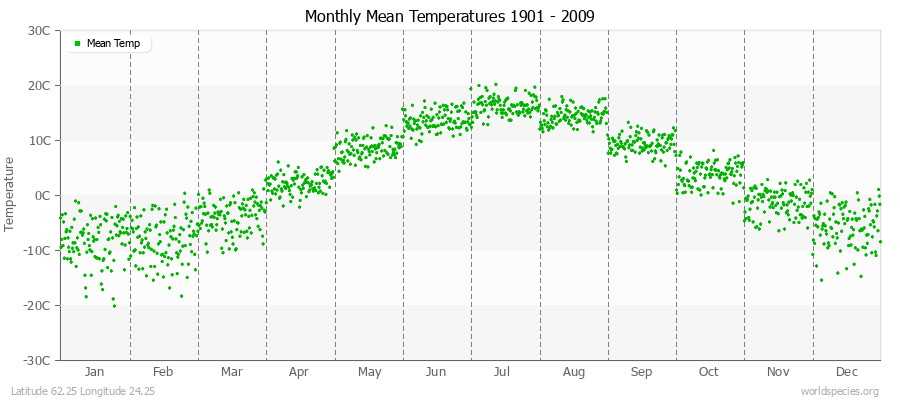 Monthly Mean Temperatures 1901 - 2009 (Metric) Latitude 62.25 Longitude 24.25