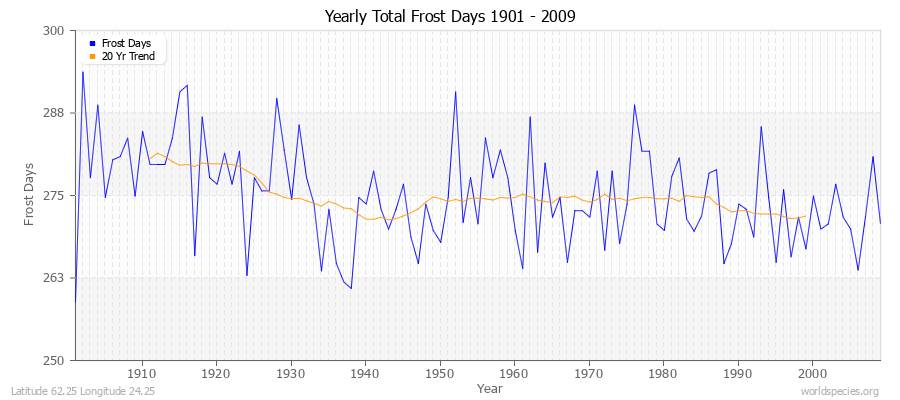 Yearly Total Frost Days 1901 - 2009 Latitude 62.25 Longitude 24.25