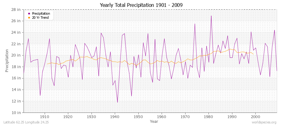 Yearly Total Precipitation 1901 - 2009 (English) Latitude 62.25 Longitude 24.25