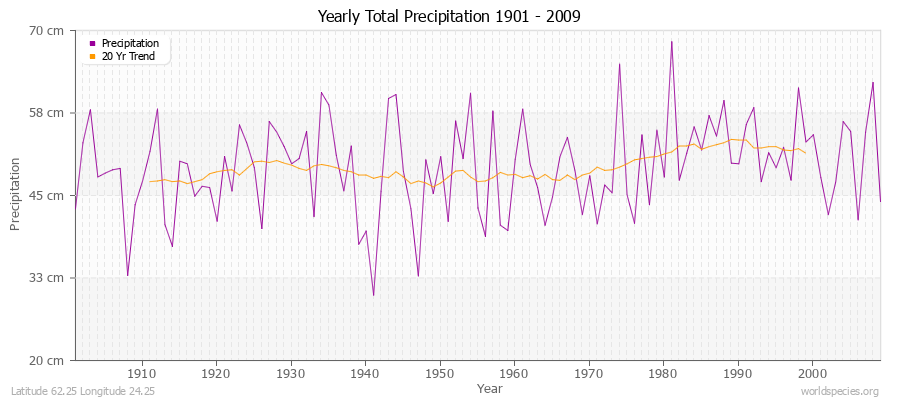 Yearly Total Precipitation 1901 - 2009 (Metric) Latitude 62.25 Longitude 24.25