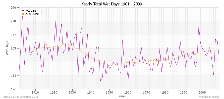 Yearly Total Wet Days 1901 - 2009 Latitude 62.25 Longitude 24.25