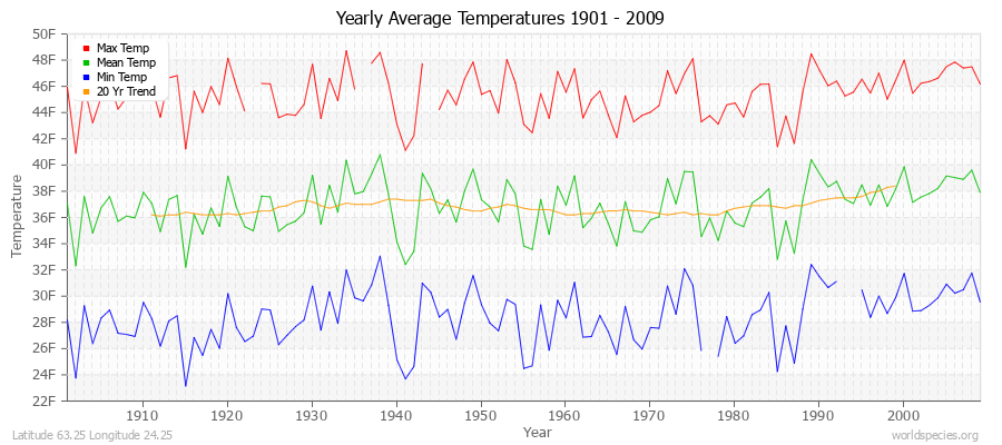 Yearly Average Temperatures 2010 - 2009 (English) Latitude 63.25 Longitude 24.25