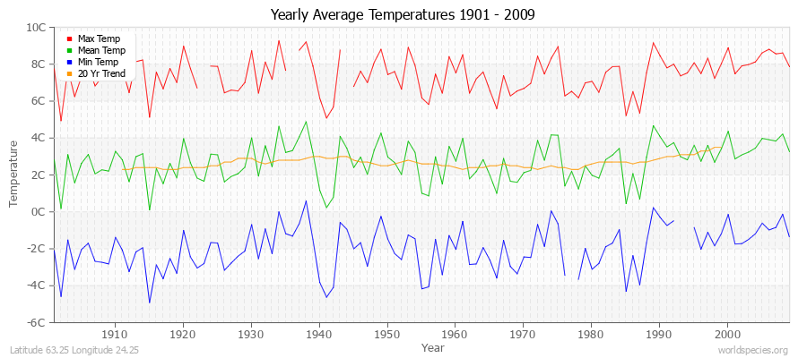 Yearly Average Temperatures 2010 - 2009 (Metric) Latitude 63.25 Longitude 24.25