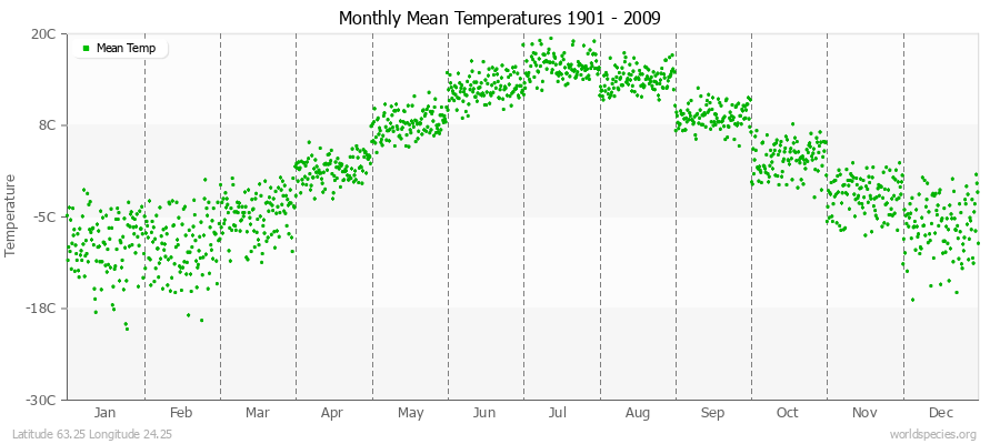 Monthly Mean Temperatures 1901 - 2009 (Metric) Latitude 63.25 Longitude 24.25