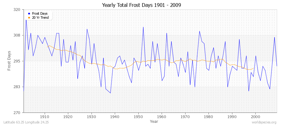 Yearly Total Frost Days 1901 - 2009 Latitude 63.25 Longitude 24.25