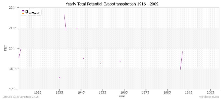 Yearly Total Potential Evapotranspiration 1916 - 2009 (English) Latitude 63.25 Longitude 24.25