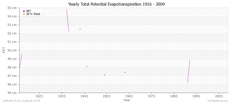 Yearly Total Potential Evapotranspiration 1916 - 2009 (Metric) Latitude 63.25 Longitude 24.25