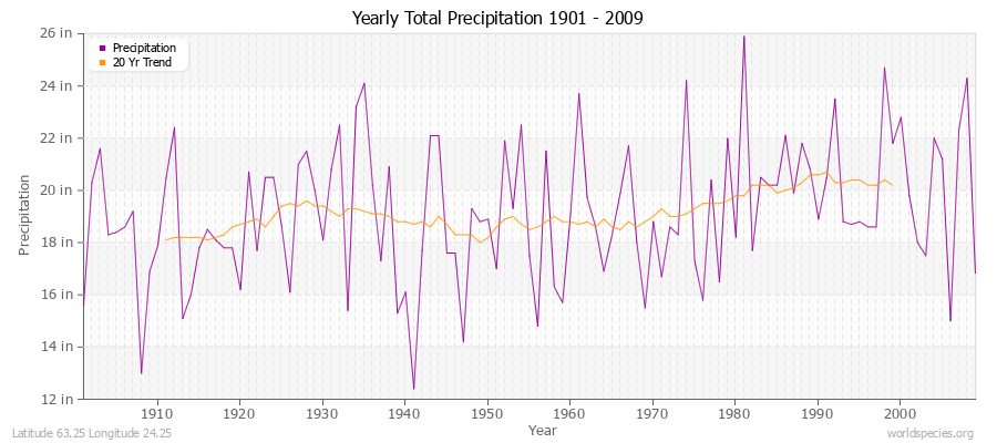 Yearly Total Precipitation 1901 - 2009 (English) Latitude 63.25 Longitude 24.25