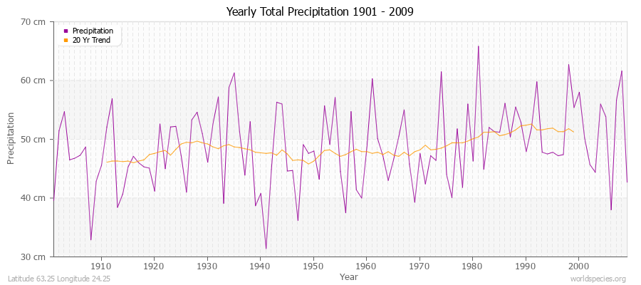 Yearly Total Precipitation 1901 - 2009 (Metric) Latitude 63.25 Longitude 24.25