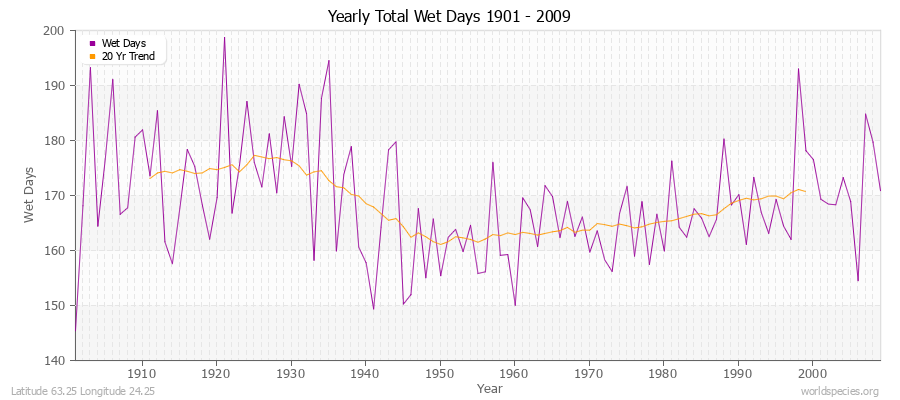 Yearly Total Wet Days 1901 - 2009 Latitude 63.25 Longitude 24.25