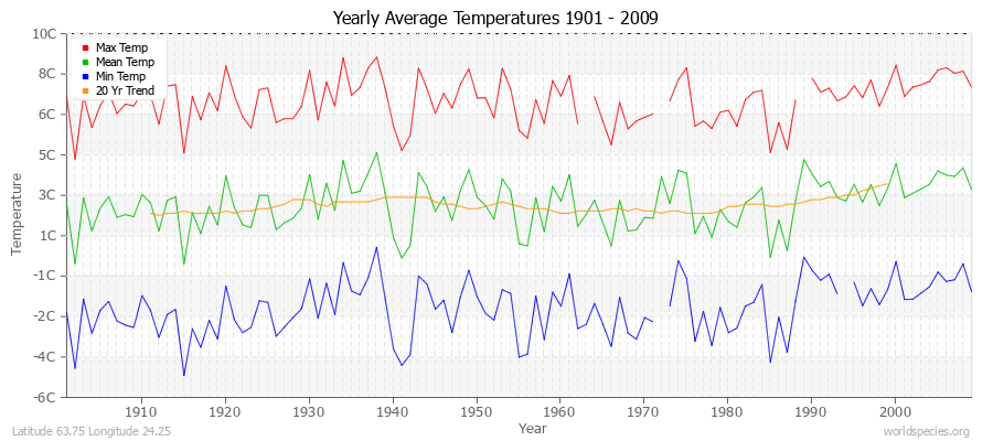 Yearly Average Temperatures 2010 - 2009 (Metric) Latitude 63.75 Longitude 24.25