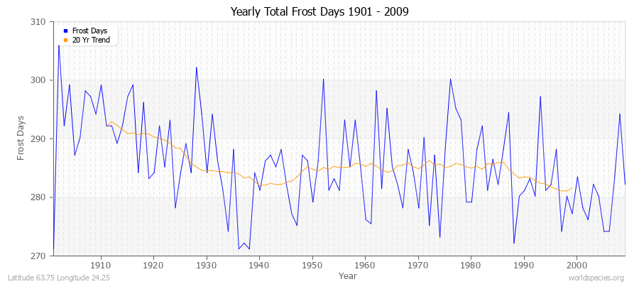 Yearly Total Frost Days 1901 - 2009 Latitude 63.75 Longitude 24.25