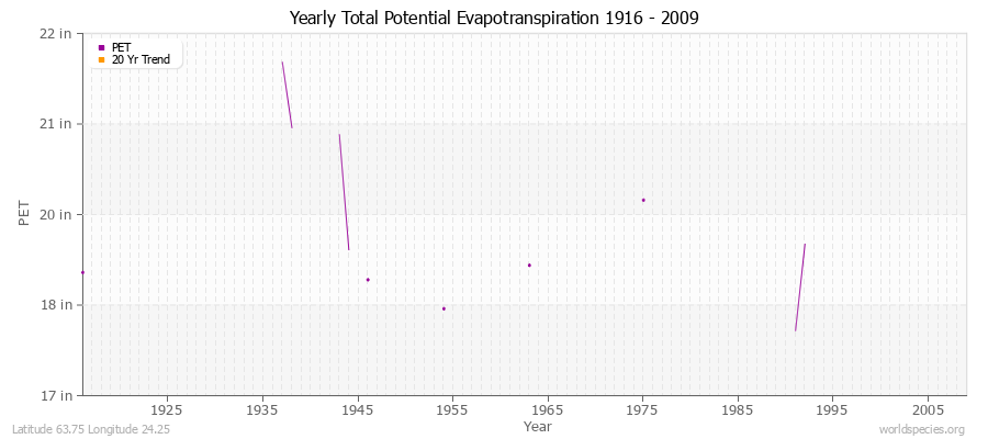 Yearly Total Potential Evapotranspiration 1916 - 2009 (English) Latitude 63.75 Longitude 24.25