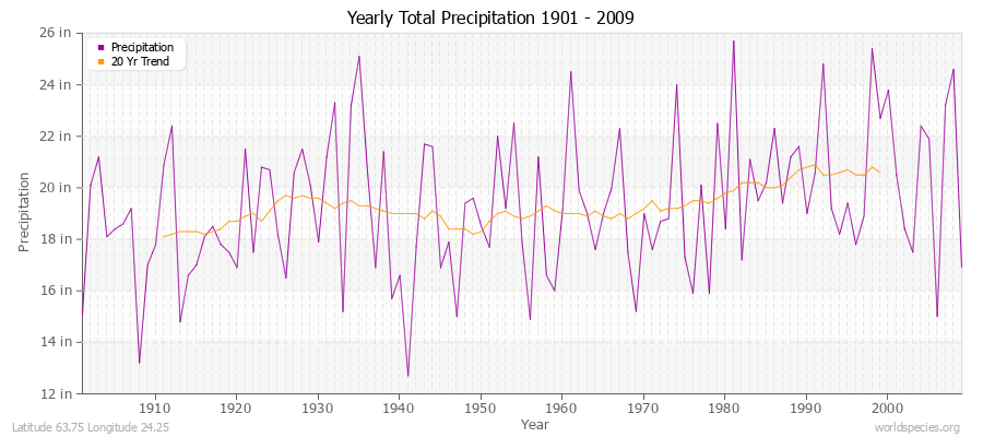 Yearly Total Precipitation 1901 - 2009 (English) Latitude 63.75 Longitude 24.25