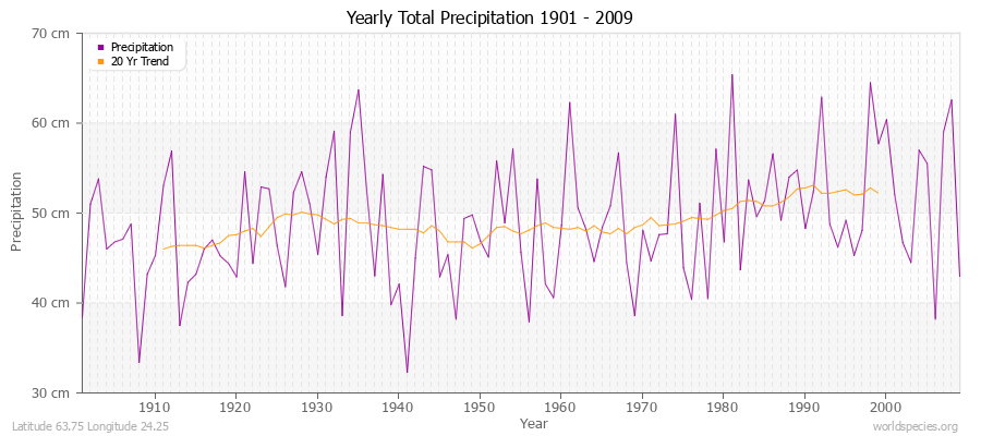 Yearly Total Precipitation 1901 - 2009 (Metric) Latitude 63.75 Longitude 24.25