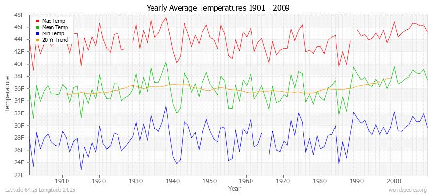 Yearly Average Temperatures 2010 - 2009 (English) Latitude 64.25 Longitude 24.25