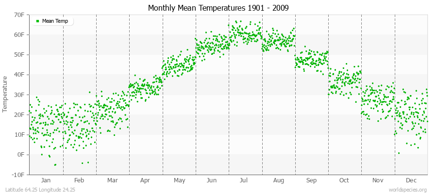 Monthly Mean Temperatures 1901 - 2009 (English) Latitude 64.25 Longitude 24.25