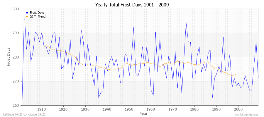 Yearly Total Frost Days 1901 - 2009 Latitude 64.25 Longitude 24.25