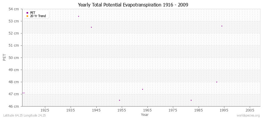 Yearly Total Potential Evapotranspiration 1916 - 2009 (Metric) Latitude 64.25 Longitude 24.25