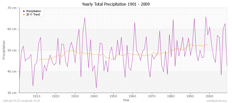 Yearly Total Precipitation 1901 - 2009 (Metric) Latitude 64.25 Longitude 24.25