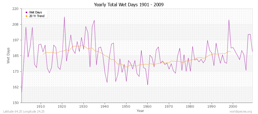 Yearly Total Wet Days 1901 - 2009 Latitude 64.25 Longitude 24.25