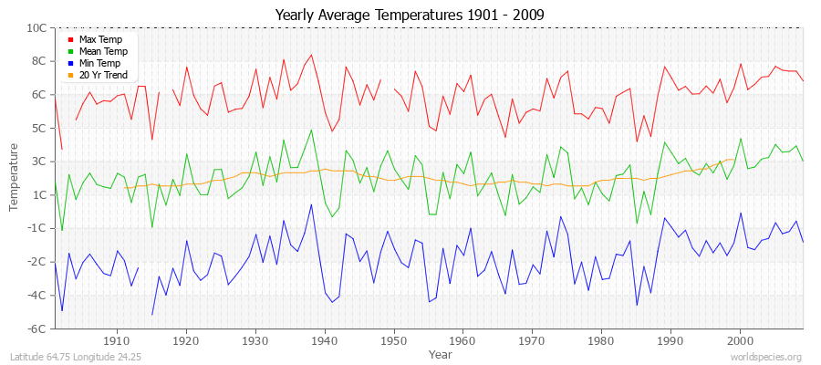 Yearly Average Temperatures 2010 - 2009 (Metric) Latitude 64.75 Longitude 24.25