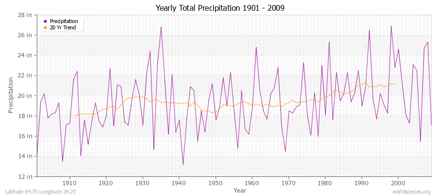 Yearly Total Precipitation 1901 - 2009 (English) Latitude 64.75 Longitude 24.25