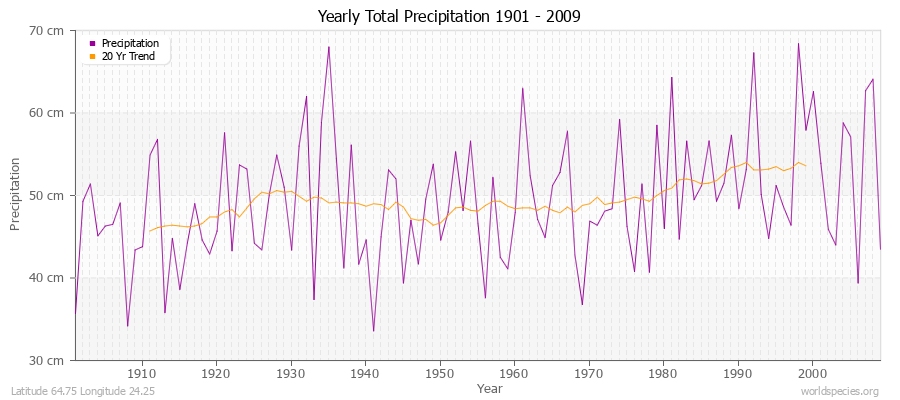 Yearly Total Precipitation 1901 - 2009 (Metric) Latitude 64.75 Longitude 24.25