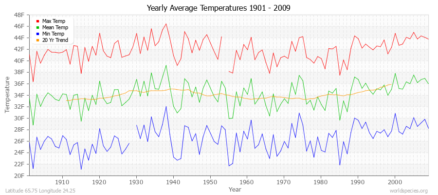 Yearly Average Temperatures 2010 - 2009 (English) Latitude 65.75 Longitude 24.25