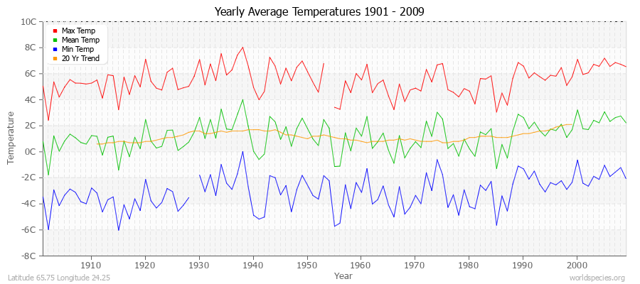 Yearly Average Temperatures 2010 - 2009 (Metric) Latitude 65.75 Longitude 24.25