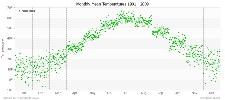 Monthly Mean Temperatures 1901 - 2009 (English) Latitude 65.75 Longitude 24.25