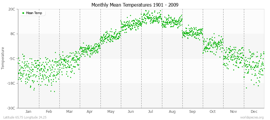 Monthly Mean Temperatures 1901 - 2009 (Metric) Latitude 65.75 Longitude 24.25