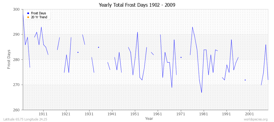 Yearly Total Frost Days 1902 - 2009 Latitude 65.75 Longitude 24.25