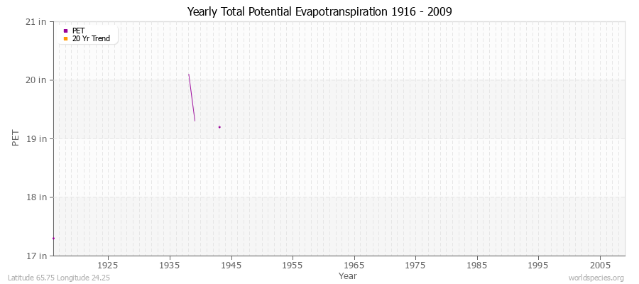 Yearly Total Potential Evapotranspiration 1916 - 2009 (English) Latitude 65.75 Longitude 24.25