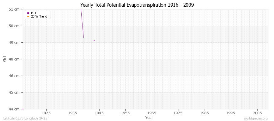 Yearly Total Potential Evapotranspiration 1916 - 2009 (Metric) Latitude 65.75 Longitude 24.25