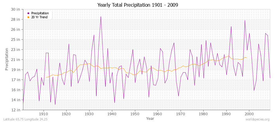 Yearly Total Precipitation 1901 - 2009 (English) Latitude 65.75 Longitude 24.25