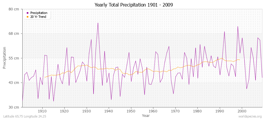 Yearly Total Precipitation 1901 - 2009 (Metric) Latitude 65.75 Longitude 24.25