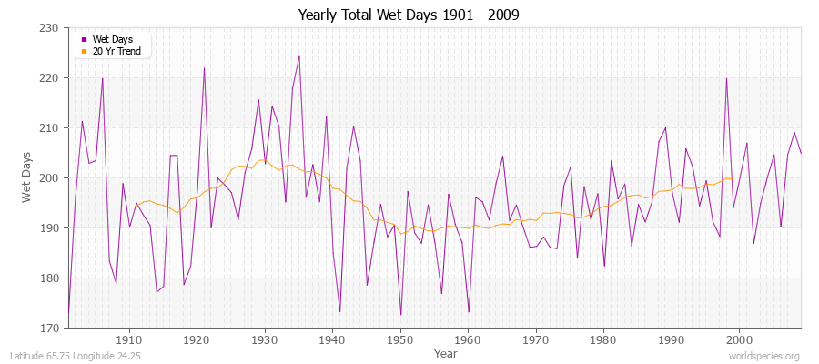 Yearly Total Wet Days 1901 - 2009 Latitude 65.75 Longitude 24.25