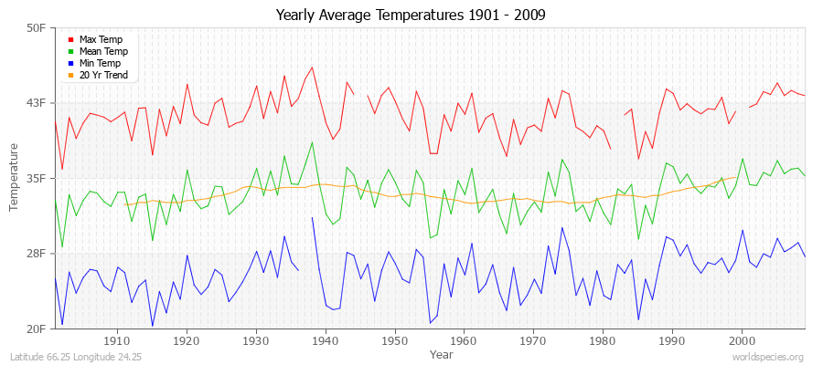 Yearly Average Temperatures 2010 - 2009 (English) Latitude 66.25 Longitude 24.25