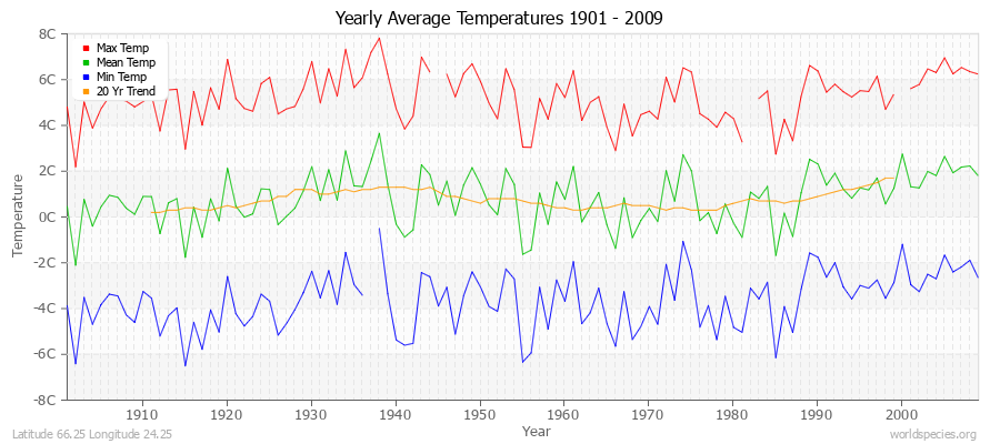 Yearly Average Temperatures 2010 - 2009 (Metric) Latitude 66.25 Longitude 24.25