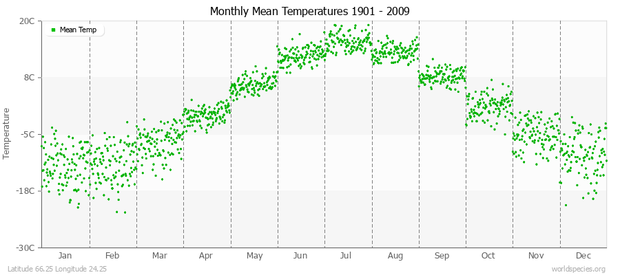 Monthly Mean Temperatures 1901 - 2009 (Metric) Latitude 66.25 Longitude 24.25