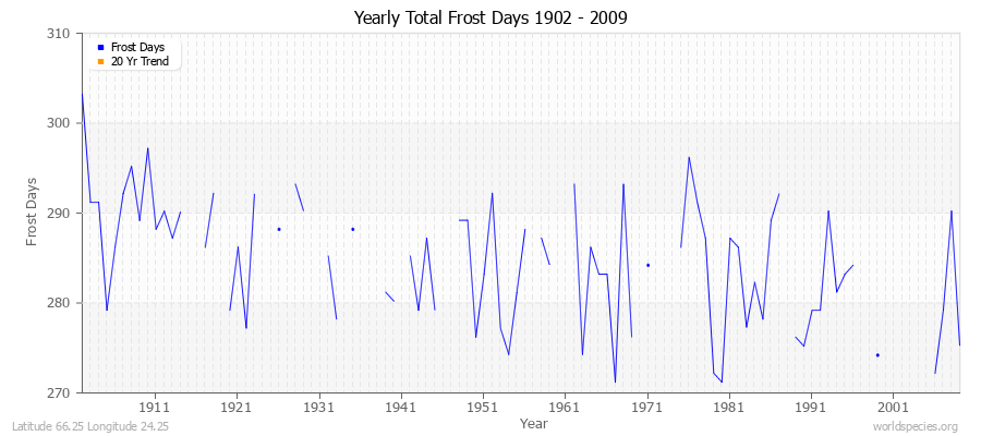 Yearly Total Frost Days 1902 - 2009 Latitude 66.25 Longitude 24.25