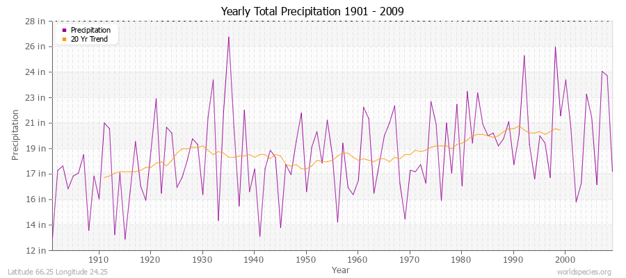 Yearly Total Precipitation 1901 - 2009 (English) Latitude 66.25 Longitude 24.25