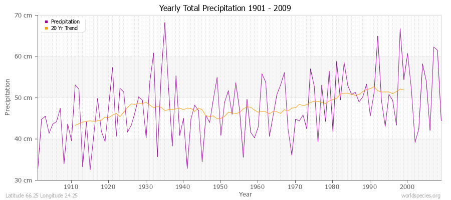 Yearly Total Precipitation 1901 - 2009 (Metric) Latitude 66.25 Longitude 24.25