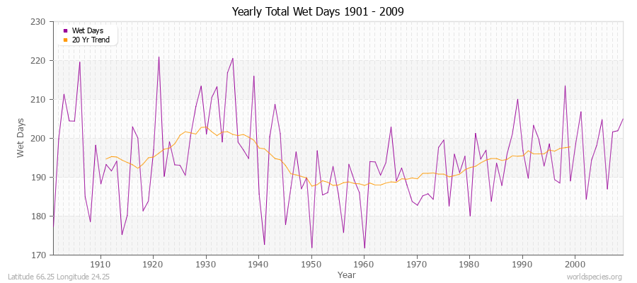 Yearly Total Wet Days 1901 - 2009 Latitude 66.25 Longitude 24.25