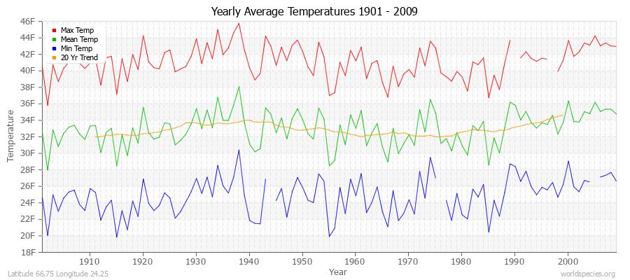 Yearly Average Temperatures 2010 - 2009 (English) Latitude 66.75 Longitude 24.25