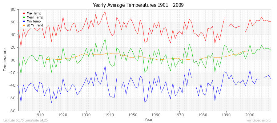 Yearly Average Temperatures 2010 - 2009 (Metric) Latitude 66.75 Longitude 24.25