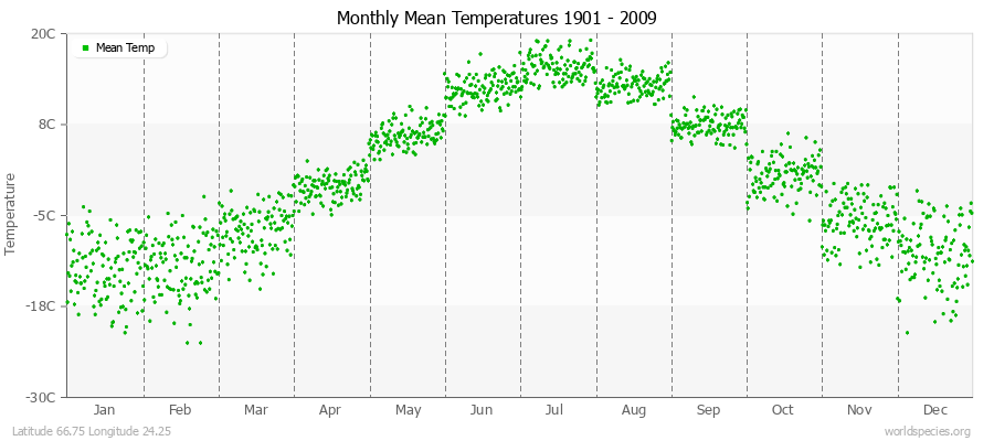 Monthly Mean Temperatures 1901 - 2009 (Metric) Latitude 66.75 Longitude 24.25